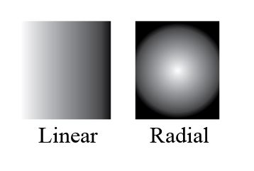 Joonis 1 Linear & Radial