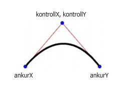 Funktsiooni curveTo() parameetrid