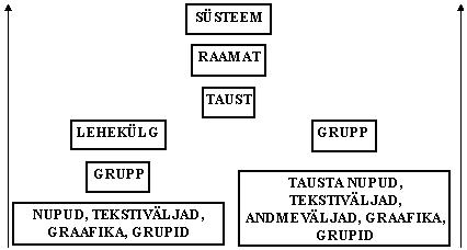 teadete liikumishiearhia skeem