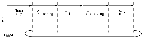 Time-to-Alpha Mapping