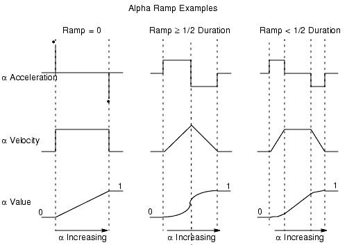 Alpha acceleration