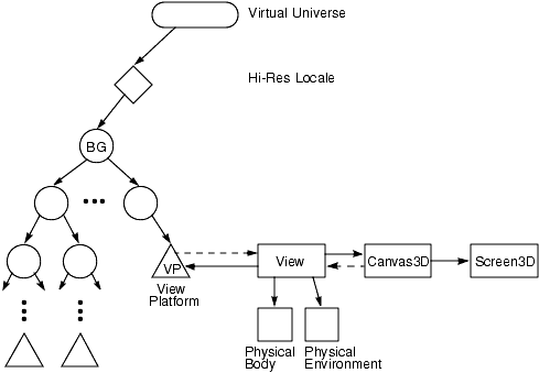 Viewing a Scene Graph
