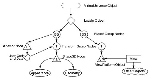 Application
scene graph